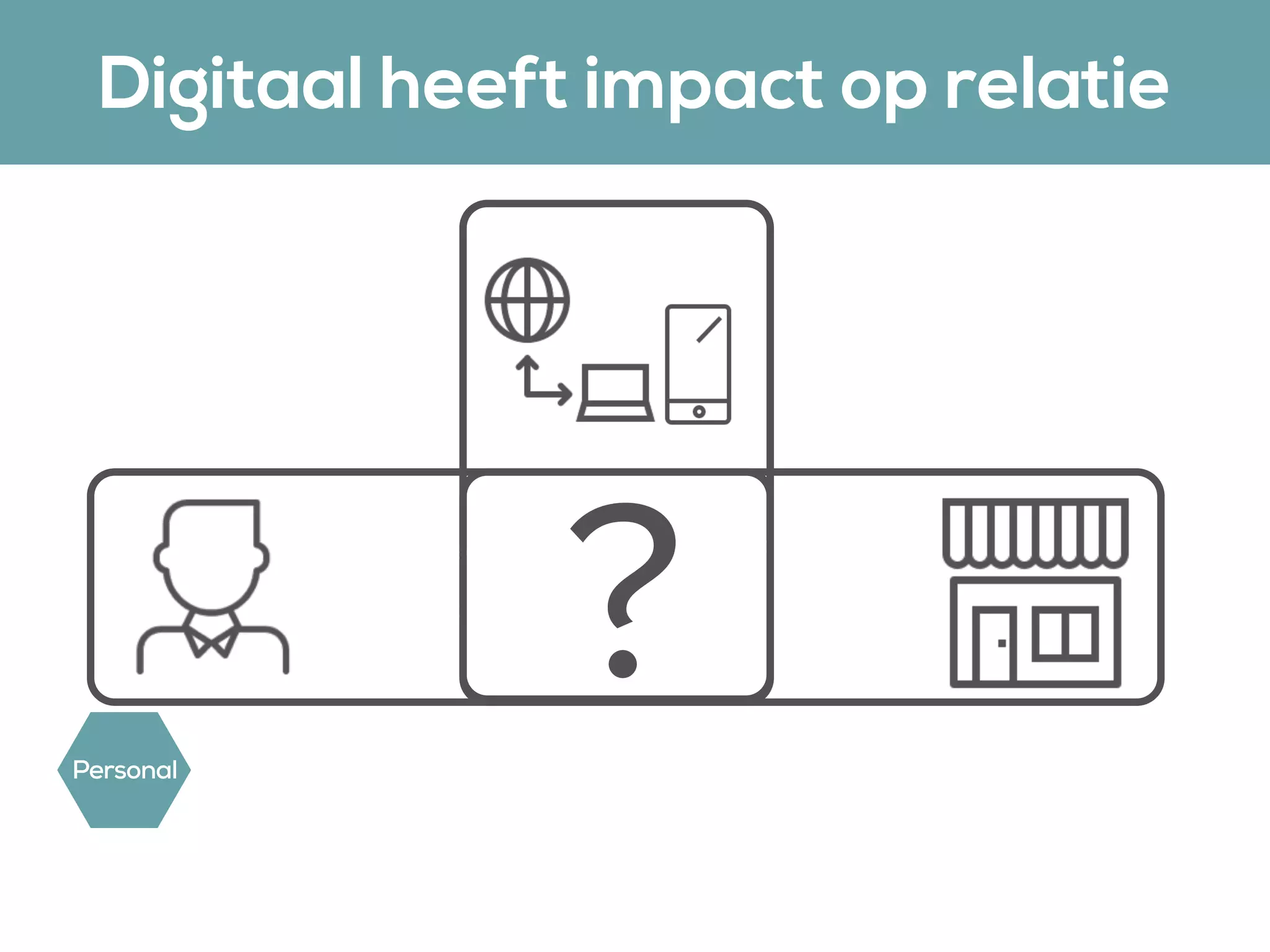User Needs
Motivations
Purpose
Value
?Personal
Digitaal heeft impact op relatie
 