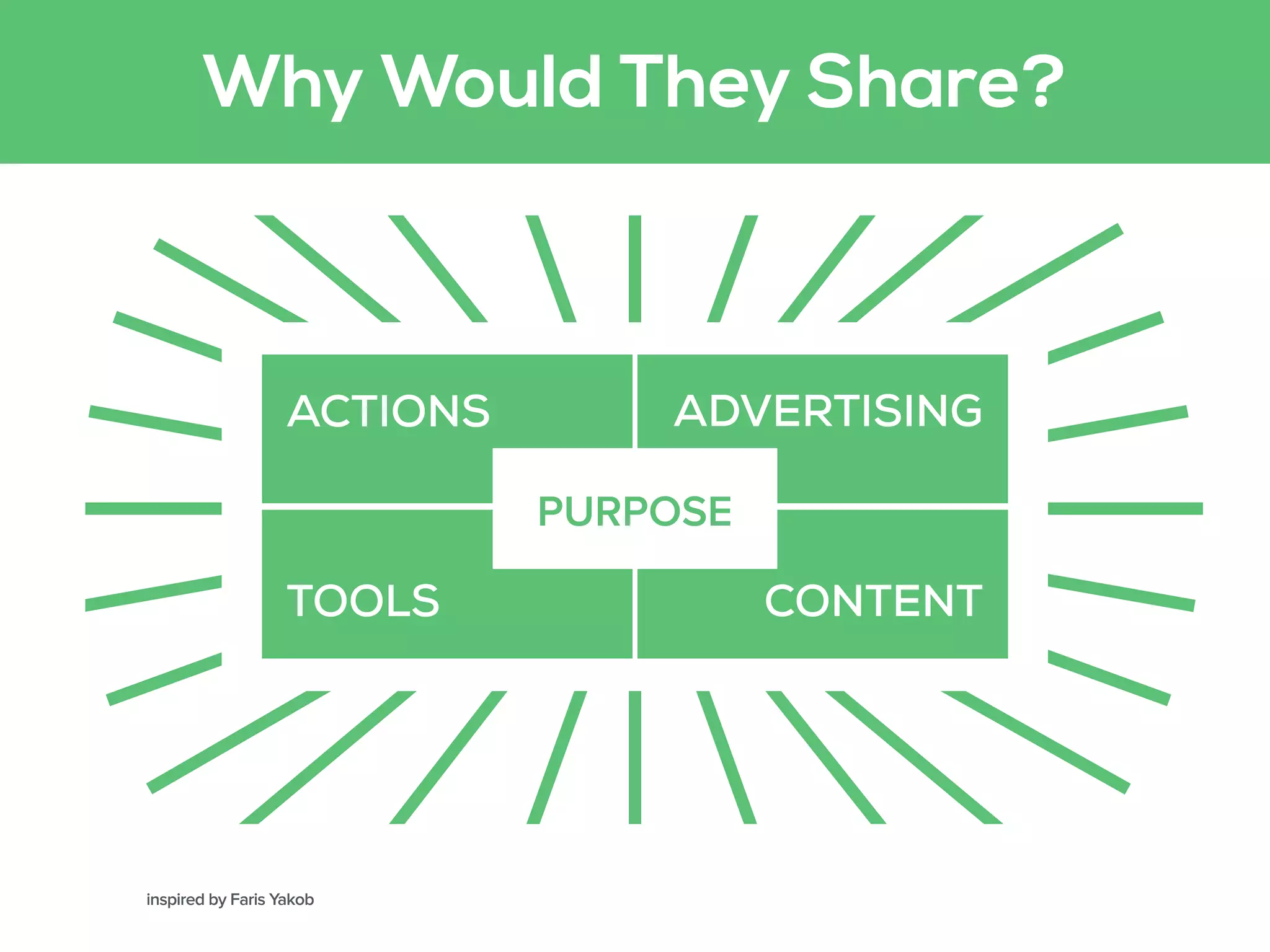 Why Would They Share?
inspired by Faris Yakob
ACTIONS
TOOLS
ADVERTISING
CONTENT
PURPOSE
 