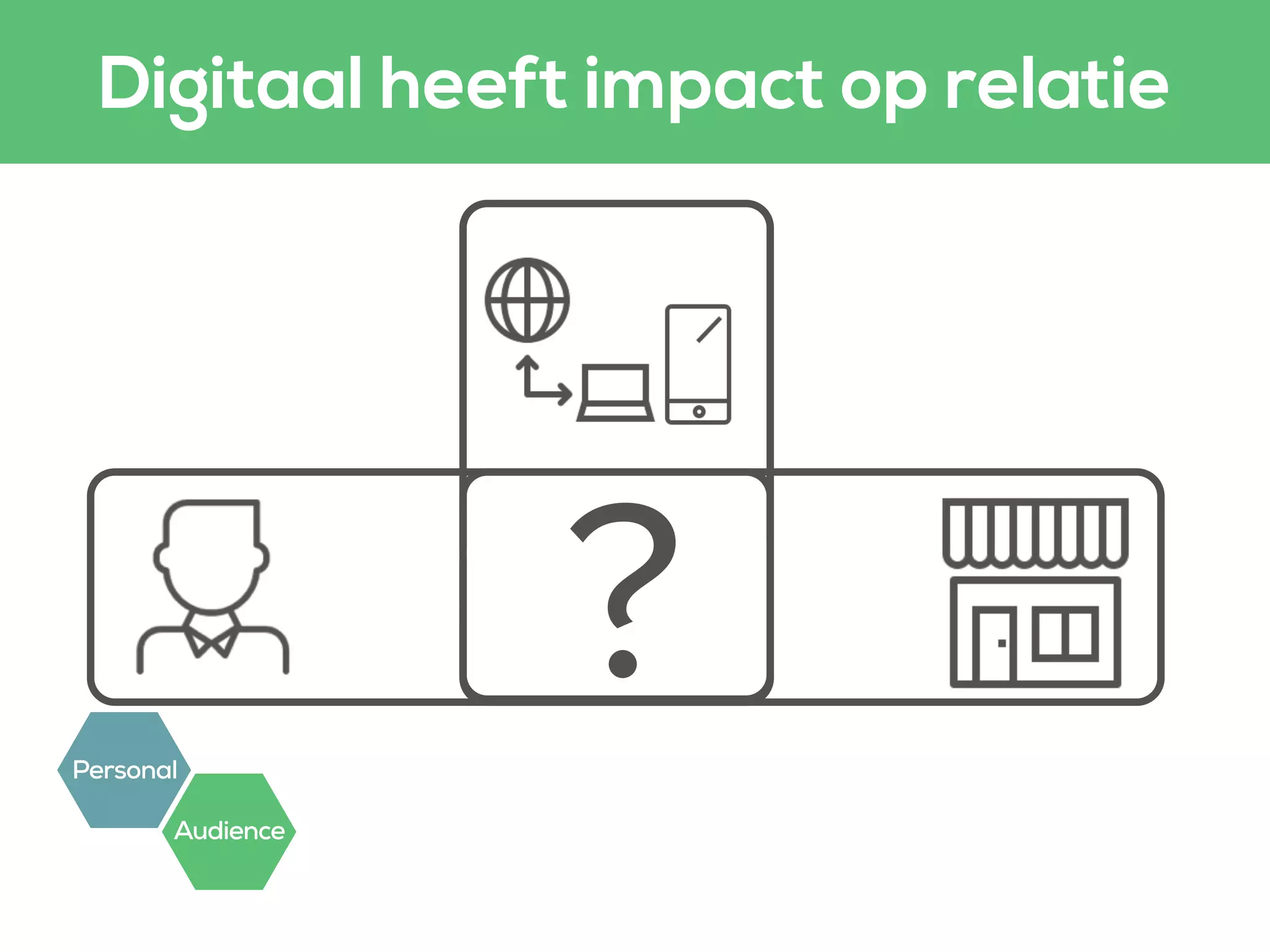User Needs
Motivations
Purpose
Value
?Personal
Audience
Digitaal heeft impact op relatie
 