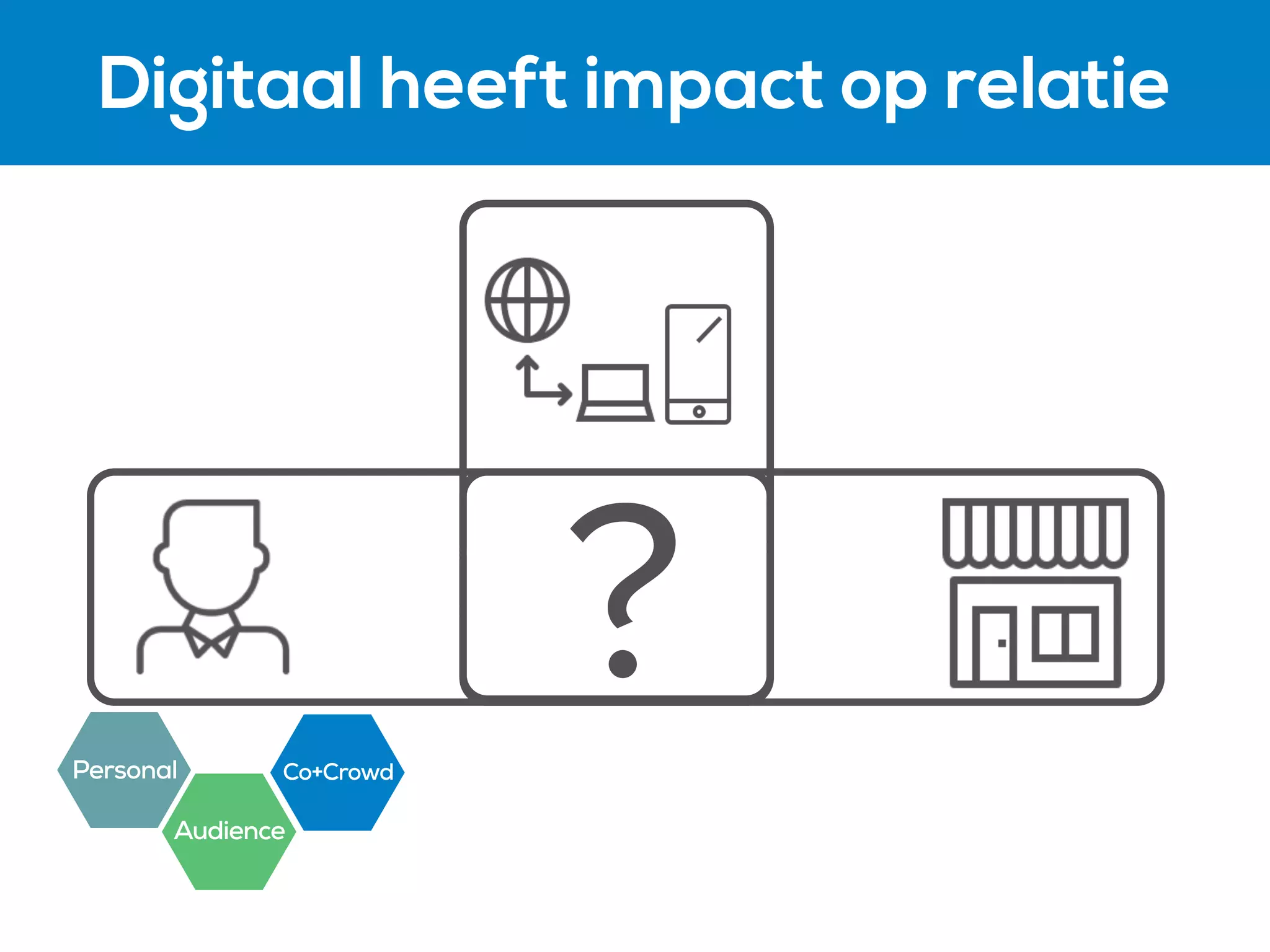 User Needs
Motivations
Purpose
Value
?Personal
Audience
Co+Crowd
Digitaal heeft impact op relatie
 