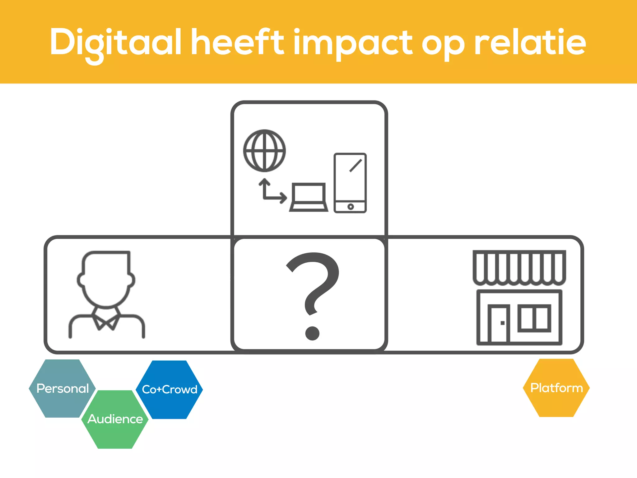 User Needs
Motivations
Purpose
Value
?Personal
Audience
Co+Crowd Platform
Digitaal heeft impact op relatie
 