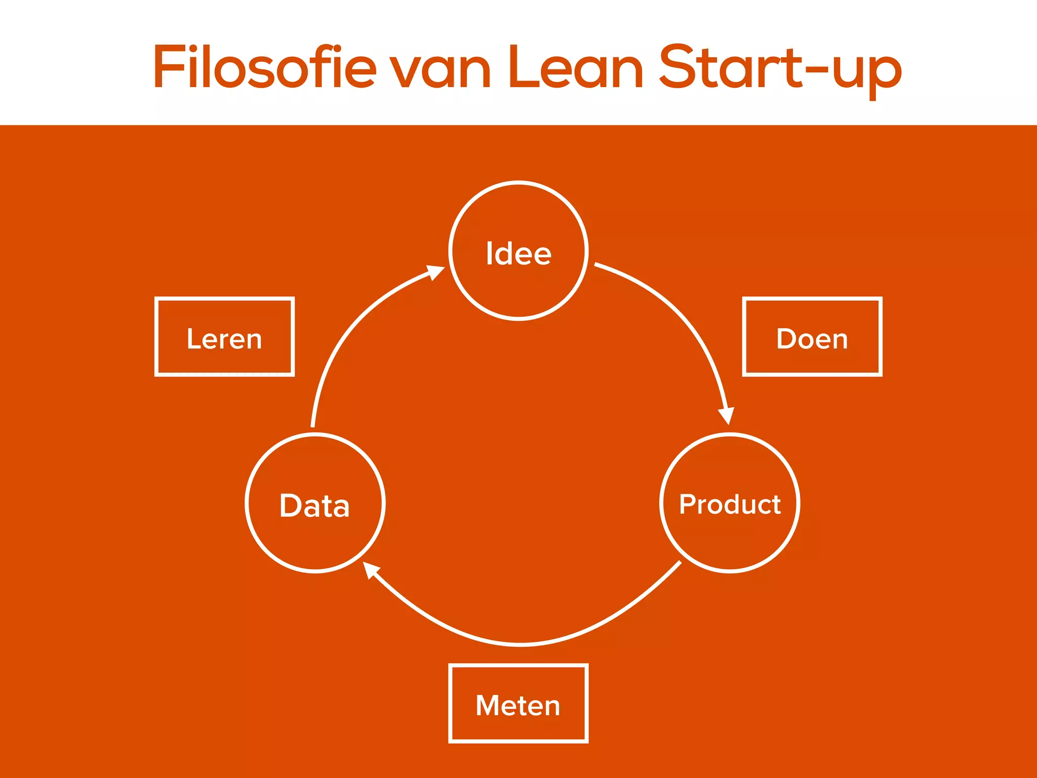 Idee
ProductData
Meten
DoenLeren
Filosofie van Lean Start-up
 