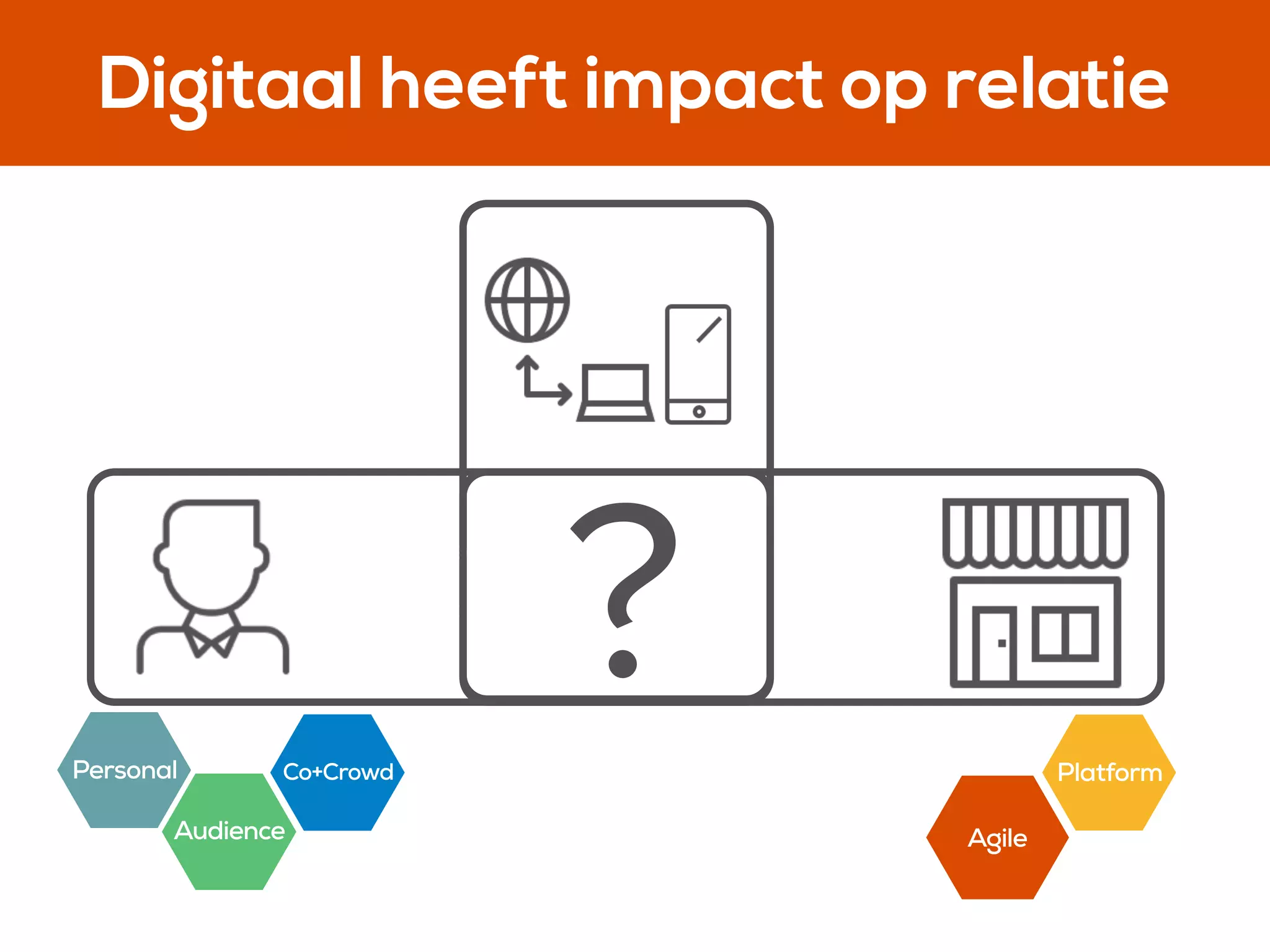 User Needs
Motivations
Purpose
Value
?Personal
Audience
Co+Crowd Platform
Agile
Digitaal heeft impact op relatie
 