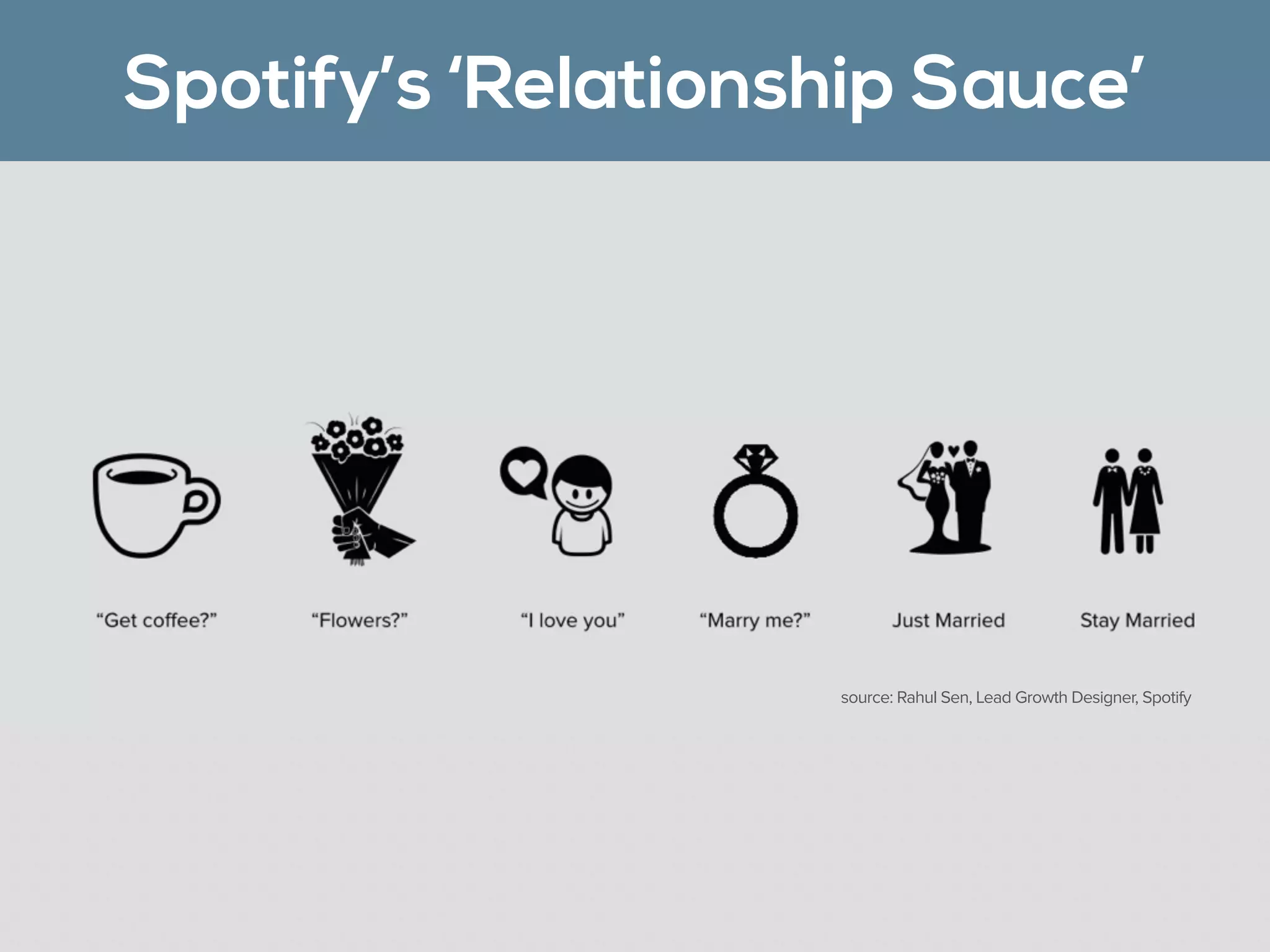 Spotify’s ‘Relationship Sauce’
source: Rahul Sen, Lead Growth Designer, Spotify
 