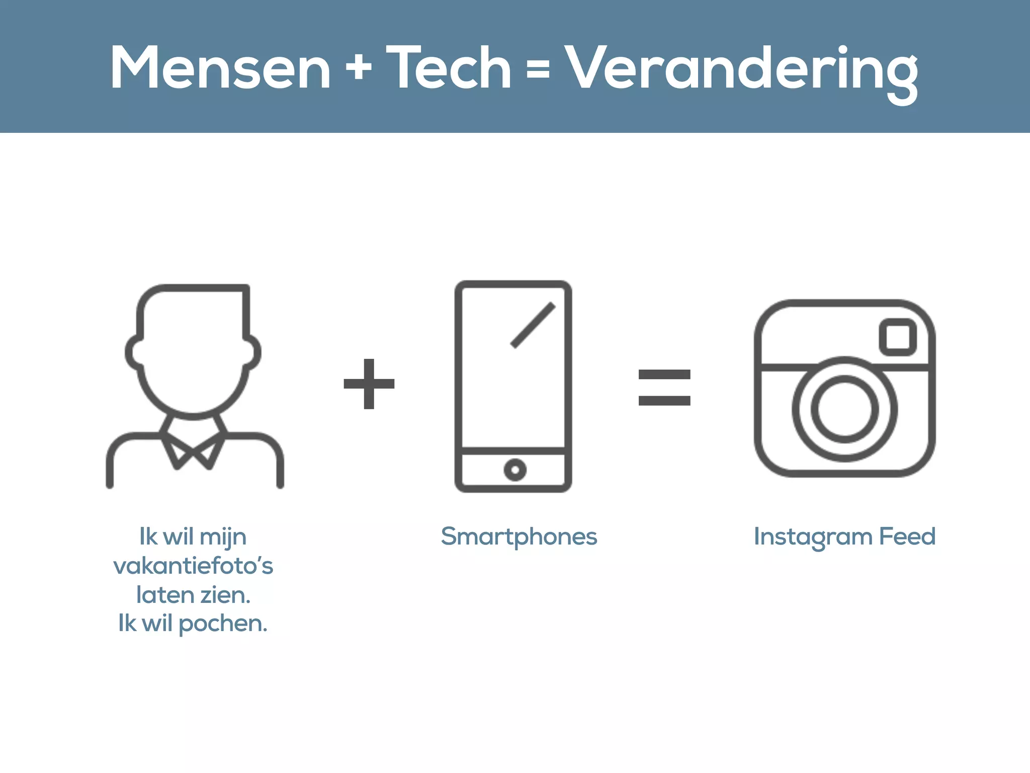 + =
Ik wil mijn
vakantiefoto’s
laten zien.
Ik wil pochen.
Smartphones Instagram Feed
Mensen + Tech = Verandering
 