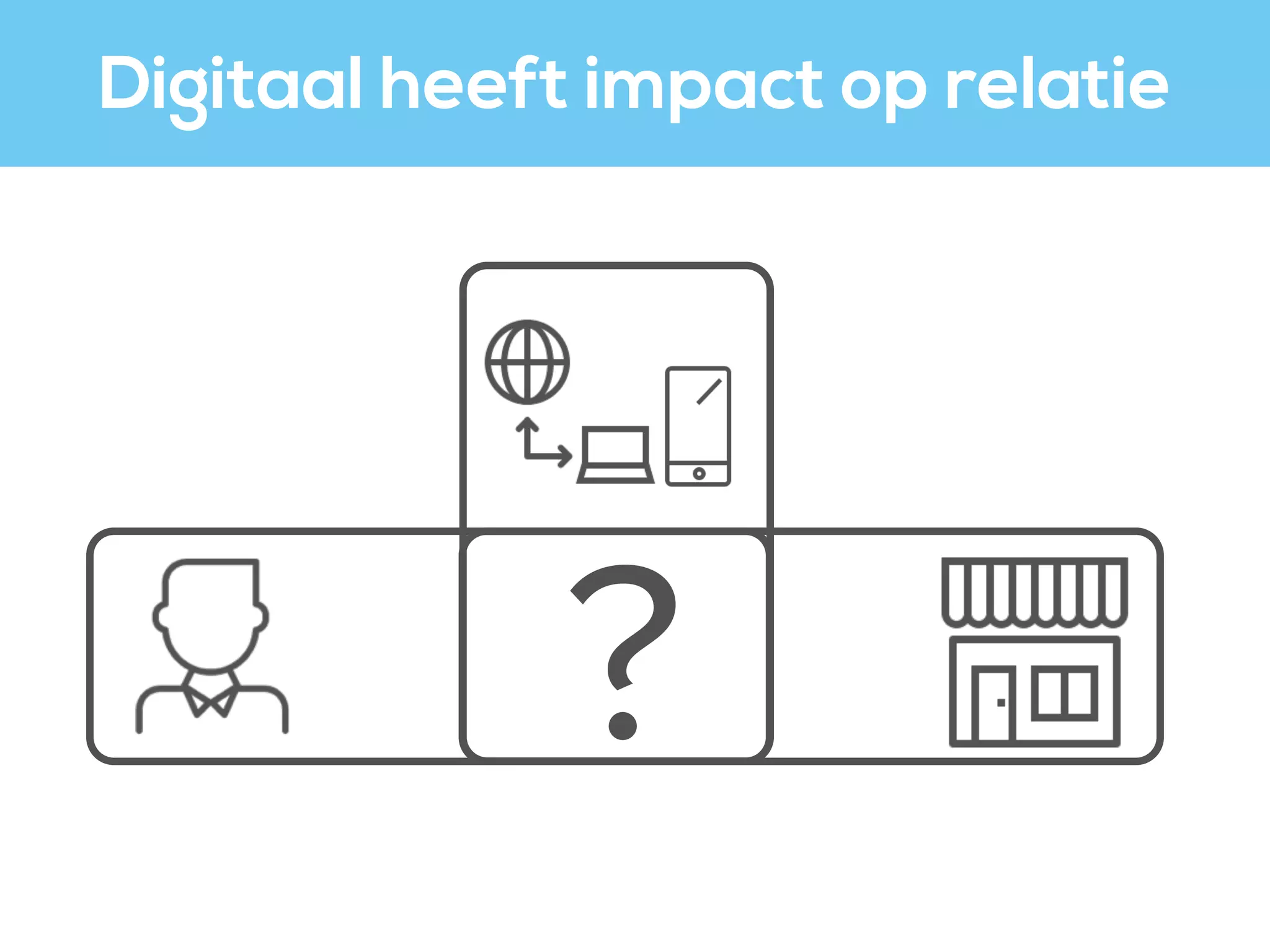 Digitaal heeft impact op relatie
?
 
