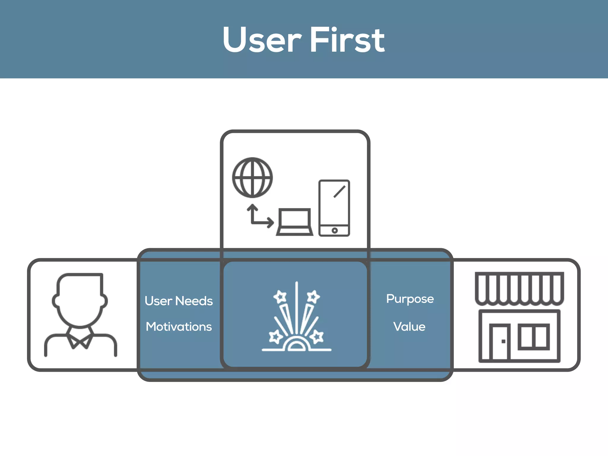 User Needs
Motivations
Purpose
Value
User First
 
