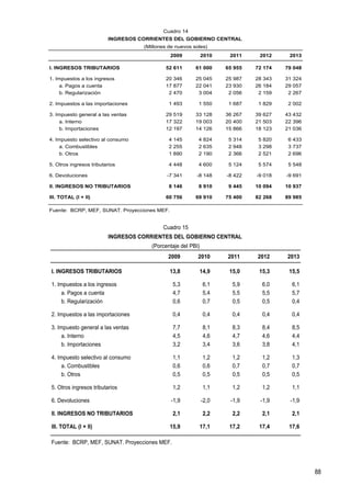 Cuadro 14
                         INGRESOS CORRIENTES DEL GOBIERNO CENTRAL
                                   (Millones de nuevos soles)
                                              2009           2010    2011     2012     2013

I. INGRESOS TRIBUTARIOS                    52 611       61 000      65 955   72 174   79 048

1. Impuestos a los ingresos                20 346       25 045      25 987   28 343   31 324
     a. Pagos a cuenta                     17 877       22 041      23 930   26 184   29 057
     b. Regularización                      2 470        3 004       2 056    2 159    2 267

2. Impuestos a las importaciones             1 493       1 550       1 687    1 829    2 002

3. Impuesto general a las ventas           29 519       33 128      36 267   39 627   43 432
     a. Interno                            17 322       19 003      20 400   21 503   22 396
     b. Importaciones                      12 197       14 126      15 866   18 123   21 036

4. Impuesto selectivo al consumo             4 145       4 824       5 314    5 820    6 433
     a. Combustibles                         2 255       2 635       2 948    3 298    3 737
     b. Otros                                1 890       2 190       2 366    2 521    2 696

5. Otros ingresos tributarios                4 448       4 600       5 124    5 574    5 548

6. Devoluciones                             -7 341      -8 148      -8 422   -9 018   -9 691

II. INGRESOS NO TRIBUTARIOS                  8 146       8 910       9 445   10 094   10 937

III. TOTAL (I + II)                        60 756       69 910      75 400   82 268   89 985

Fuente: BCRP, MEF, SUNAT. Proyecciones MEF.


                                          Cuadro 15
                         INGRESOS CORRIENTES DEL GOBIERNO CENTRAL
                                      (Porcentaje del PBI)
                                            2009         2010       2011     2012     2013

I. INGRESOS TRIBUTARIOS                       13,8       14,9        15,0     15,3     15,5

1. Impuestos a los ingresos                    5,3           6,1      5,9      6,0      6,1
     a. Pagos a cuenta                         4,7           5,4      5,5      5,5      5,7
     b. Regularización                         0,6           0,7      0,5      0,5      0,4

2. Impuestos a las importaciones               0,4           0,4      0,4      0,4      0,4

3. Impuesto general a las ventas               7,7           8,1      8,3      8,4      8,5
     a. Interno                                4,5           4,6      4,7      4,6      4,4
     b. Importaciones                          3,2           3,4      3,6      3,8      4,1

4. Impuesto selectivo al consumo               1,1           1,2      1,2      1,2      1,3
     a. Combustibles                           0,6           0,6      0,7      0,7      0,7
     b. Otros                                  0,5           0,5      0,5      0,5      0,5

5. Otros ingresos tributarios                  1,2           1,1      1,2      1,2      1,1

6. Devoluciones                               -1,9           -2,0    -1,9     -1,9     -1,9

II. INGRESOS NO TRIBUTARIOS                    2,1           2,2      2,2      2,1      2,1

III. TOTAL (I + II)                           15,9       17,1        17,2     17,4     17,6

Fuente: BCRP, MEF, SUNAT. Proyecciones MEF.




                                                                                               88
 