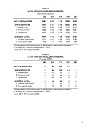 Cuadro 16
                        GASTOS NO FINANCIEROS DEL GOBIERNO CENTRAL
                                      (Millones de nuevos soles)
                                                2009         2010         2011        2012        2013

GASTOS NO FINANCIEROS                         63 217       68 876       71 199      76 023       80 369

I. GASTOS CORRIENTES                          48 445       51 691       53 703      56 884       59 484
    1. Remuneraciones                         15 168       16 349       16 969      17 570       18 181
    2. Bienes y servicios 1/                  13 285       15 493       16 920      18 228       19 311
    3. Transferencias                         19 993       19 850       19 814      21 086       21 993

II. GASTOS DE CAPITAL                         14 772       17 185       17 495      19 139       20 885
     1. Formación bruta de capital            10 074       13 053       14 588      15 959       17 448
     2. Otros gastos de capital                4 698        4 131        2 907       3 180        3 436

1/ Incluye gastos en mantenimiento, gastos de defensa e interior, los contratos administrativo
de servicios (CAS) y gastos de capital de defensa e interior
Fuente: BCRP, MEF. Proyecciones MEF.

                                           Cuadro 17
                        GASTOS NO FINANCIEROS DEL GOBIERNO CENTRAL
                                      (Porcentaje del PBI)
                                                2009         2010         2011        2012        2013

GASTOS NO FINANCIEROS                            16,6        16,8         16,2         16,1        15,7

I. GASTOS CORRIENTES                             12,7        12,6         12,2         12,0        11,7
    1. Remuneraciones                             4,0         4,0          3,9          3,7         3,6
    2. Bienes y servicios 1/                      3,5          3,8         3,9          3,9         3,8
    3. Transferencias                             5,2          4,8         4,5          4,5         4,3

II. GASTOS DE CAPITAL                             3,9          4,2         4,0          4,1         4,1
     1. Formación bruta de capital                2,6          3,2         3,3          3,4         3,4
     2. Otros gastos de capital                   1,2          1,0         0,7          0,7         0,7
1/ Incluye gastos en mantenimiento, gastos de defensa e interior, los contratos administrativo
de servicios (CAS) y gastos de capital de defensa e interior.
Fuente: BCRP, MEF. Proyecciones MEF.




                                                                                                          89
 