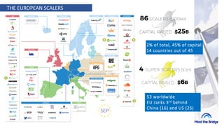 THE EUROPEAN SCALERS
53 worldwide
EU ranks 3rd behind
China (16) and US (25)
2% of total, 45% of capital
14 countries out ...