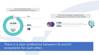 US companies acquire 3X startups
than EU companies
EU startups are “CHEAPER”
 