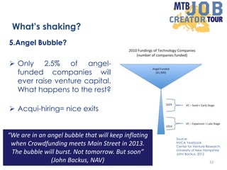 5.Angel Bubble?
 Only 2.5% of angel-
funded companies will
ever raise venture capital.
What happens to the rest?
 Acqui-...