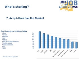 7. Acqui-Hires fuel the Market
36
What’s shaking?
Top 10 Acquirers In Silicon Valley
1 Cisco 160
2 Google 143
3 Microsoft ...