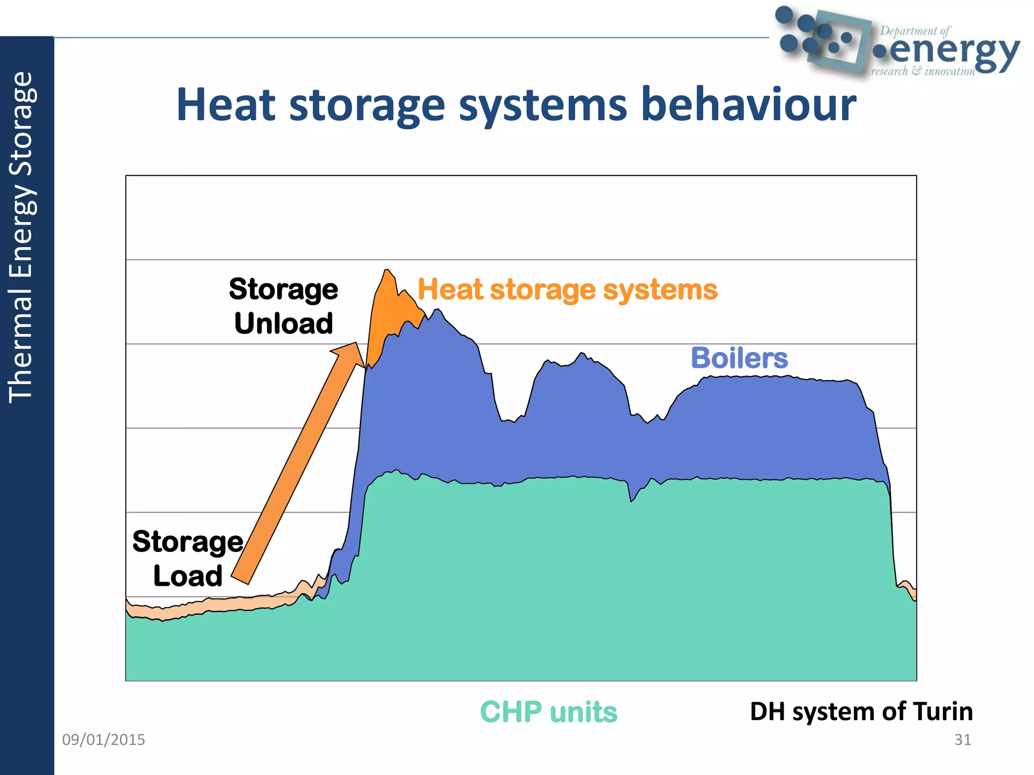 09/01/2015 31
Heat storage systems behaviour
Storage
Unload
Storage
Load
Heat storage systems
CHP units
Boilers
DH system of Turin
ThermalEnergyStorage
 
