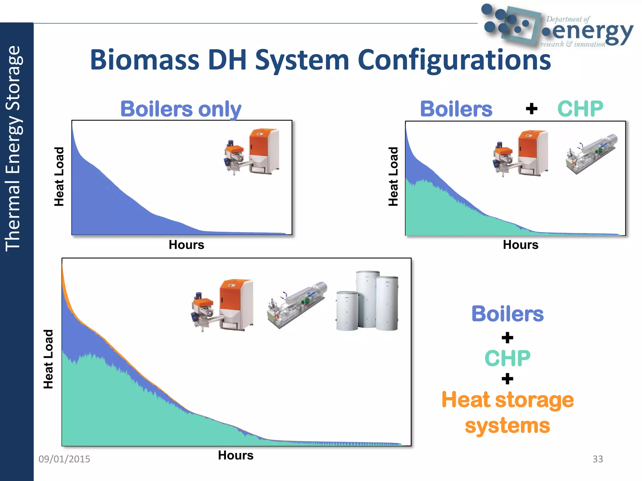 09/01/2015 33
Biomass DH System Configurations
CHPBoilers +Boilers only
Heat storage
systems
+
CHP
Boilers
+
Hours
HeatLoad
Hours
HeatLoad
Hours
HeatLoad
ThermalEnergyStorage
 