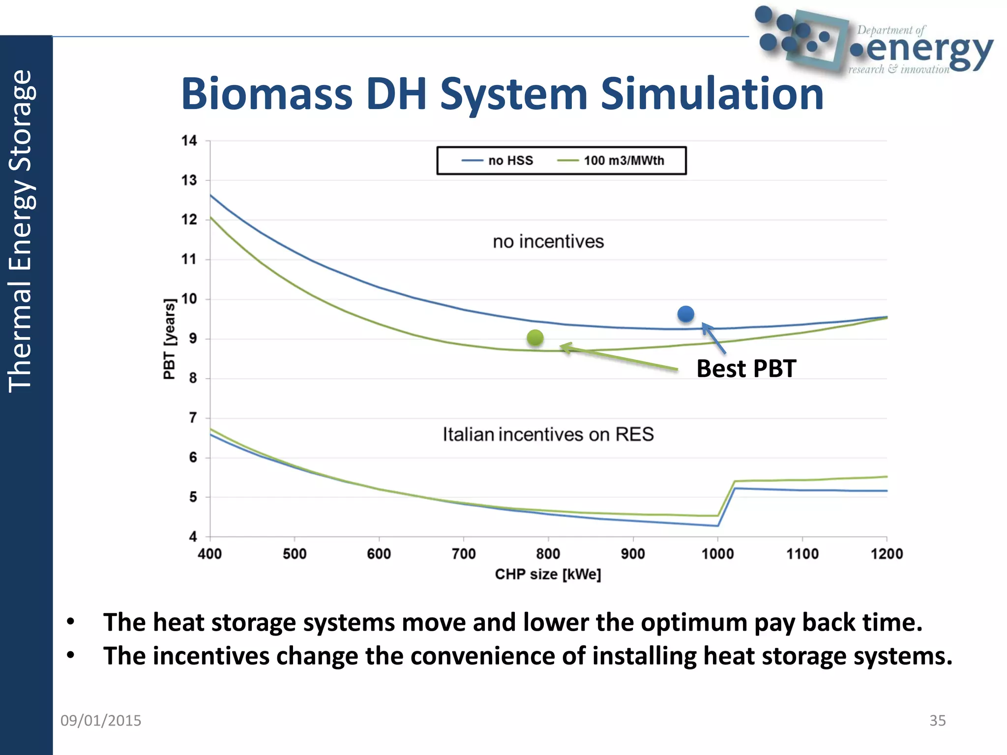 09/01/2015 35
Biomass DH System Simulation
• The heat storage systems move and lower the optimum pay back time.
• The incentives change the convenience of installing heat storage systems.
Best PBT
ThermalEnergyStorage
 