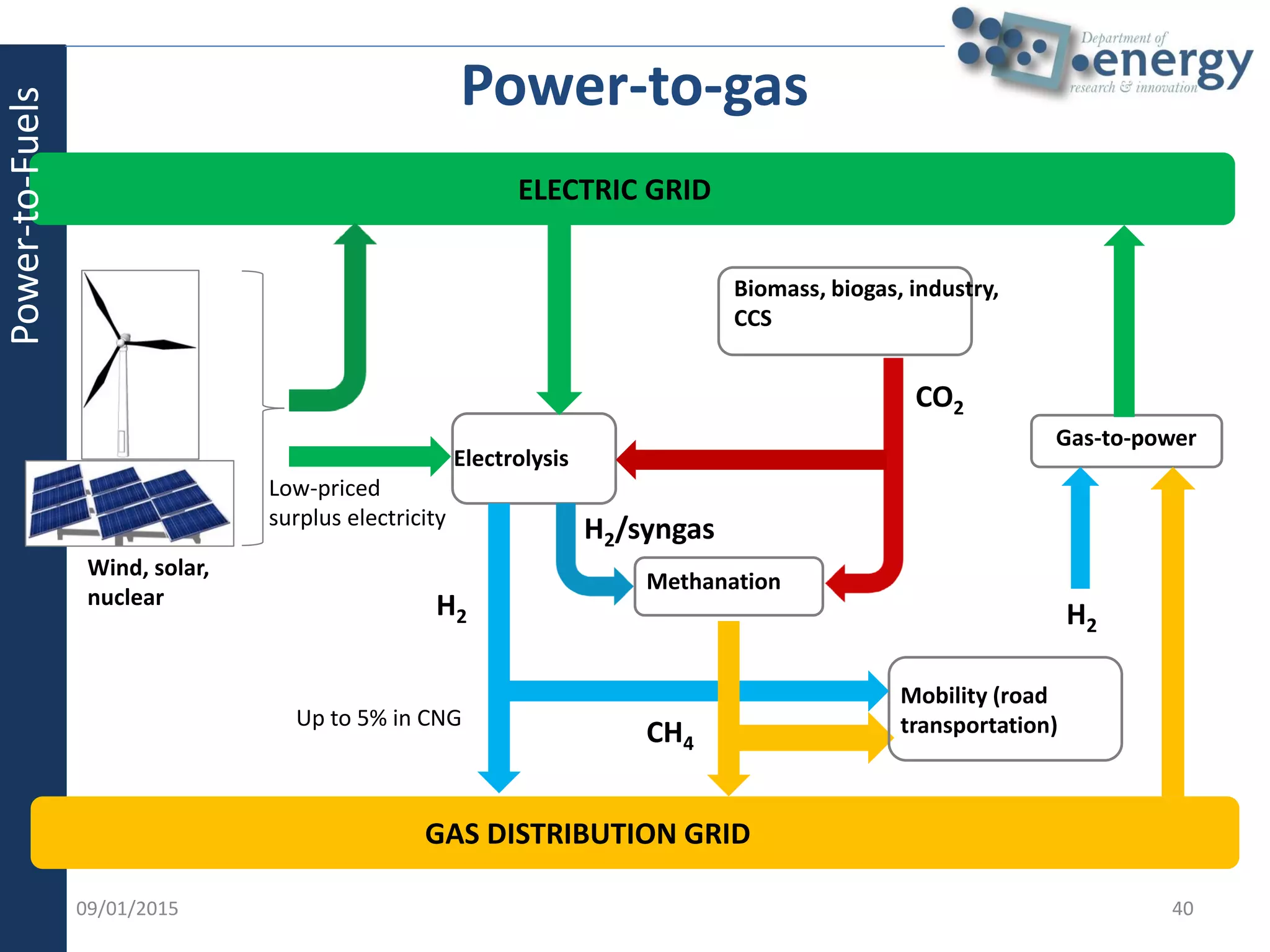 GAS DISTRIBUTION GRID
ELECTRIC GRID
Electrolysis
Low-priced
surplus electricity
H2
Methanation
CH4
CO2
Biomass, biogas, industry,
CCS
Up to 5% in CNG
Mobility (road
transportation)
Gas-to-power
Power-to-gas
H2
Wind, solar,
nuclear
H2/syngas
09/01/2015 40
Power-to-Fuels
 