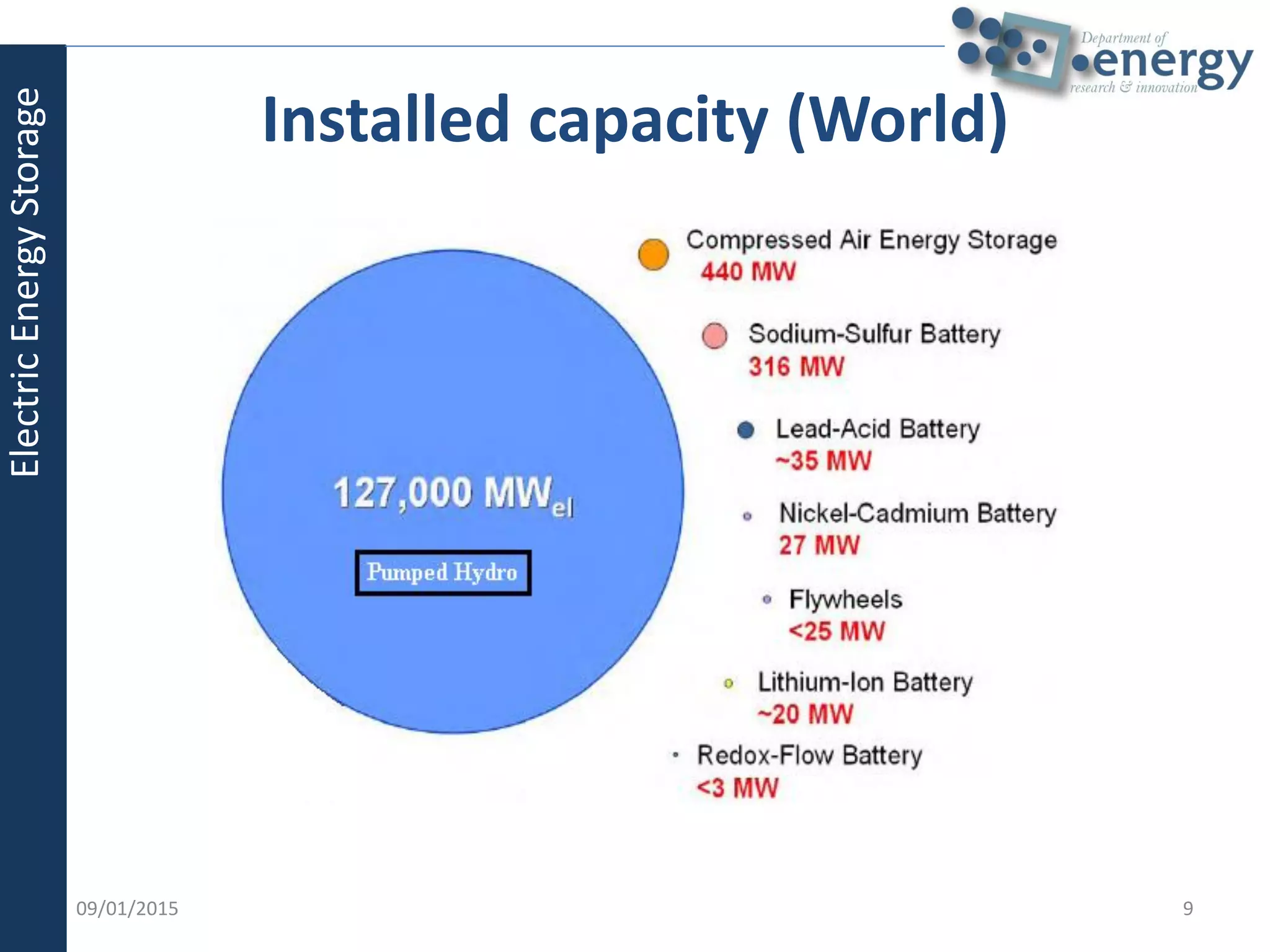 Installed capacity (World)
909/01/2015
ElectricEnergyStorage
 