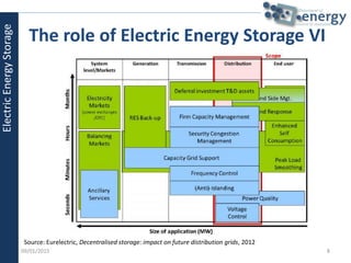 Energy storage in urban multi-energy systems | Marco Carlo Masoero