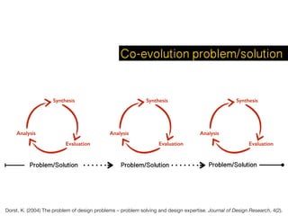 Co-evolution problem/solution
Problem/Solution Problem/Solution Problem/Solution
Dorst, K. (2004) The problem of design problems – problem solving and design expertise. Journal of Design Research, 4(2).
 