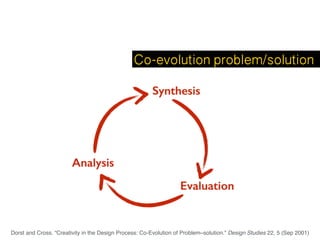 Co-evolution problem/solution
Dorst and Cross. “Creativity in the Design Process: Co-Evolution of Problem–solution.” Design Studies 22, 5 (Sep 2001)
 