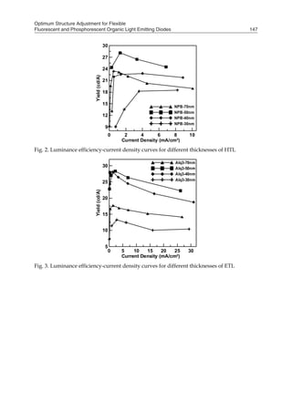 Optimum Structure Adjustment for Flexible
Fluorescent and Phosphorescent Organic Light Emitting Diodes 147
0 2 4 6 8 10
Current Density (mA/cm2
)
9
12
15
18
21
24
27
30
Yield(cd/A)
NPB-70nm
NPB-50nm
NPB-40nm
NPB-30nm
Fig. 2. Luminance efficiency-current density curves for different thicknesses of HTL
0 5 10 15 20 25 30
Current Density (mA/cm2
)
5
10
15
20
25
30
Yield(cd/A)
Alq3-70nm
Alq3-50nm
Alq3-40nm
Alq3-30nm
Fig. 3. Luminance efficiency-current density curves for different thicknesses of ETL
 