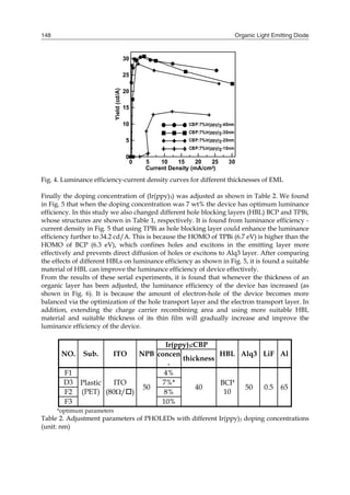 Organic Light Emitting Diode148
0 5 10 15 20 25 30
Current Density (mA/cm2)
0
5
10
15
20
25
30
Yield(cd/A)
CBP:7%Ir(ppy)3-40nm
CBP:7%Ir(ppy)3-30nm
CBP:7%Ir(ppy)3-20nm
CBP:7%Ir(ppy)3-10nm
Fig. 4. Luminance efficiency-current density curves for different thicknesses of EML
Finally the doping concentration of (Ir(ppy)3) was adjusted as shown in Table 2. We found
in Fig. 5 that when the doping concentration was 7 wt% the device has optimum luminance
efficiency. In this study we also changed different hole blocking layers (HBL) BCP and TPBi,
whose structures are shown in Table 1, respectively. It is found from luminance efficiency -
current density in Fig. 5 that using TPBi as hole blocking layer could enhance the luminance
efficiency further to 34.2 cd/A. This is because the HOMO of TPBi (6.7 eV) is higher than the
HOMO of BCP (6.3 eV), which confines holes and excitons in the emitting layer more
effectively and prevents direct diffusion of holes or excitons to Alq3 layer. After comparing
the effects of different HBLs on luminance efficiency as shown in Fig. 5, it is found a suitable
material of HBL can improve the luminance efficiency of device effectively.
From the results of these serial experiments, it is found that whenever the thickness of an
organic layer has been adjusted, the luminance efficiency of the device has increased (as
shown in Fig. 6). It is because the amount of electron-hole of the device becomes more
balanced via the optimization of the hole transport layer and the electron transport layer. In
addition, extending the charge carrier recombining area and using more suitable HBL
material and suitable thickness of its thin film will gradually increase and improve the
luminance efficiency of the device.
NO. Sub. ITO NPB
Ir(ppy)3:CBP
HBL Alq3 LiF Alconcen
.
thickness
F1
Plastic
(PET)
ITO
(80/)
50
4%
40
BCP
10
50 0.5 65
D3 7%*
F2 8%
F3 10%
*optimum parameters
Table 2. Adjustment parameters of PHOLEDs with different Ir(ppy)3 doping concentrations
(unit: nm)
 