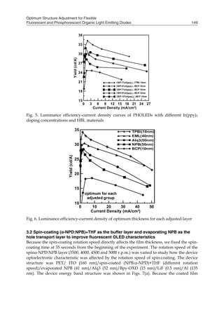 Optimum Structure Adjustment for Flexible
Fluorescent and Phosphorescent Organic Light Emitting Diodes 149
0 3 6 9 12 15 18 21 24 27
Current Density (mA/cm2
)
15
18
21
24
27
30
33
36
Yield(cd/A)
CBP:7%Ir(ppy)3/../TPBi 10nm
CBP:4%Ir(ppy)3/../BCP 10nm
CBP:7%Ir(ppy)3/../BCP 10nm
CBP:8%Ir(ppy)3/../BCP 10nm
CBP:10%Ir(ppy)3/../BCP 10nm
Fig. 5. Luminance efficiency-current density curves of PHOLEDs with different Ir(ppy)3
doping concentrations and HBL materials
0 10 20 30 40 50
Current Density (mA/cm2
)
10
15
20
25
30
35
Yield(cd/A)
TPBi(10nm)
EML(40nm)
Alq3(50nm)
NPB(50nm)
BCP(10nm)
optimum for each
adjusted group
Fig. 6. Luminance efficiency-current density of optimum thickness for each adjusted layer
3.2 Spin-coating (α-NPD:NPB)+THF as the buffer layer and evaporating NPB as the
hole transport layer to improve fluorescent OLED characteristics
Because the spin-coating rotation speed directly affects the film thickness, we fixed the spin-
coating time at 35 seconds from the beginning of the experiment. The rotation speed of the
spinα-NPD:NPB layer (3500, 4000, 4500 and 5000 r.p.m.) was varied to study how the device
optoelectronic characteristic was affected by the rotation speed of spin-coating. The device
structure was PET/ ITO (160 nm)/spin-coated (NPB:α-NPD)+THF (different rotation
speed)/evaporated NPB (41 nm)/Alq3 (52 nm)/Bpy-OXD (15 nm)/LiF (0.5 nm)/Al (135
nm). The device energy band structure was shown in Figs. 7(a). Because the coated film
 