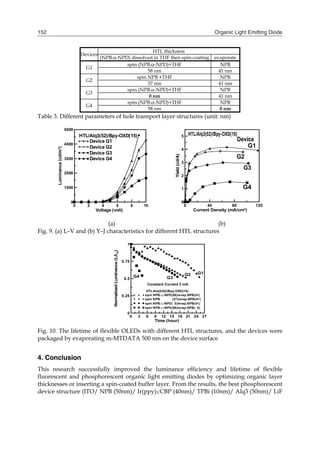 Organic Light Emitting Diode152
Devices
HTL thickness
(NPB:α-NPD) dissolved in THF then spin-coating evaporate
G1
spin (NPB:α-NPD)+THF NPB
58 nm 41 nm
G2
spin NPB +THF NPB
37 nm 41 nm
G3
spin (NPB:α-NPD)+THF NPB
0 nm 41 nm
G4
spin (NPB:α-NPD)+THF NPB
58 nm 0 nm
Table 3. Different parameters of hole transport layer structures (unit: nm)
0 2 4 6 8 10
Voltage (volt)
0
1000
2000
3000
4000
5000
Luminance(cd/m2
)
HTL/Alq3(52)/Bpy-OXD(15)
Device G1
Device G2
Device G3
Device G4
0 40 80 120
Current Density (mA/cm2)
0
1
2
3
4
5
Yield(cd/A)
HTL/Alq3(52)/Bpy-OXD(15)
Device
G1
G3
G4
G2
(a) (b)
Fig. 9. (a) L–V and (b) Y–J characteristics for different HTL structures
0 3 6 9 12 15 18 21 24 27
Time (hour)
0
0.25
0.5
0.75
1
NormalizedLuminance(L/L0)
HTL/Alq3(52)/Bpy-OXD(15)
spin NPB:-NPD(58)/evap.NPB(41)
spin NPB (37)/evap.NPB(41)
spin NPB:-NPD( 0)/evap.NPB(41)
spin NPB:-NPD(58)/evap.NPB( 0)
Constant Current 3 mA
G1G2
G3G4
Fig. 10. The lifetime of flexible OLEDs with different HTL structures, and the devices were
packaged by evaporating m-MTDATA 500 nm on the device surface
4. Conclusion
This research successfully improved the luminance efficiency and lifetime of flexible
fluorescent and phosphorescent organic light emitting diodes by optimizing organic layer
thicknesses or inserting a spin-coated buffer layer. From the results, the best phosphorescent
device structure (ITO/ NPB (50nm)/ Ir(ppy)3:CBP (40nm)/ TPBi (10nm)/ Alq3 (50nm)/ LiF
 