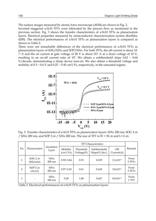 Organic Light Emitting Diode158
The surface images measured by atomic force microscope (AFM) are shown in Fig. 2.
Inverted staggered a-Si:H TFTs were fabricated by the process flow as mentioned in the
previous section. Fig. 3 shows the transfer characteristics of a-Si:H TFTs as planarization
layers. Electrical properties measured by semiconductor characterization system (Keithley
4200). The electrical performances of a-Si:H TFTs as planarization layers is compared as
shown in Table 2.
There were not remarkable differences of the electrical performances of a-Si:H TFTs as
planarization layers of SOG/SiNx and SOP/SiNx. For both TFTs, the off current is about 10-
13 A and the on current at gate voltage of 20 V is about 10-6 A at a drain voltage of 10 V,
resulting in an on-off current ratio of 107. We obtain a subthreshold slope 0.62 ~ 0.64
V/decade, demonstrating a sharp device turn-on. We also obtain a threshold voltage and
mobility of 0.3 ~ 0.6 V and 0.27 ~ 0.45 cm2/Vs, respectively, in the saturated regime.
Fig. 3. Transfer characteristics of a-Si:H TFTs as planarization layers: SiNx 200 nm, SOG 2 ㎛
/ SiNx 200 nm, and SOP 2 ㎛ / SiNx 200 nm. The size of TFT is W = 30 ㎛ and L= 6 ㎛.
No Planarization
Insulation
Layer
TFT Characteristics
RemarkMobility
(cm2/Vs)
Threshold
Voltage(V)
Subthreshold
Slope(V/dec.)
Off
Current(A)
1
SOG 2 ㎛
(Siloxane)
SiNx
200 nm
0.30~0.44 0.33 0.639 2.1x10-13
From
5 TFTs
2
SOP 2 ㎛
(Acryl)
SiNx
200 nm
0.27~0.45 0.61 0.618 2.0x10-13
From
5 TFTs
3 -
SiNx
200 nm
0.40 1.08 0.647 8.0x10-13
From
1 TFT
Table 2. Electrical performances of a-Si:H TFTs as planarization layers
 