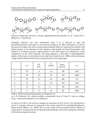 Organic light emitting diodes based
on functionalized oligothiophenes for display and lighting applications 9
Scheme 4. Molecular structure of linear oligothiophene-S,S-dioxides 1-6. R = Hexyl; Me =
Methyl; Cx = Cyclohexyl.
Changing oligomer size and substituents from 1 to 6 allowed to tune the
electroluminescence from green to near-infrared (Gigli et al., 2001). Pentamers 1-5 emit in
the green-red region, the colour tuning being obtained either by replacing the thienyls with
phenyl groups or by distorsion of the oligomer chain length via -functionalization with
methyls or cyclohexyl groups. Light emission in the NIR region was obtained by using
compound 6 as the active material. This long oligomer, a derivative of heptathiophene,
adopts a fully planar conformation in the solid state (Antolini et al., 2000), which determines
a large electron delocalization and a strong decrease of the optical gap.
 %
EA
(eV)
V
(Volts)
LumM
(cd/m2)
 %
1 70 3 3.2 100 0.03
2 48 2.9 2.3 110 0.004
3 22 3.1 4.8 400 0.2
4 37 3 1.9 110 0.08
5 13 3.1 2 105 0.03
6 2 3 4.9 80 0.002
Table 1. Electro-optical characteristics of componds 1-6a
a) : PL efficiency; EA: electron affinity, extrapolated from CV data; V: turn-on voltage;
LumM : maximum luminance; : EL efficiency.
As shown in Table 1, the turn-on voltages for luminance at 0.01 cd/m2 were all between 2
and 5 V, strongly reduced as compared to the values reported for poly(alkylthiophenes)-
based devices (Barta et al., 1998). This was the result of the increased electron affinity of
compounds 1-6 induced by the S,S-dioxide functionalizaty and to the consequent reduction
of the electron injection barrier.
 