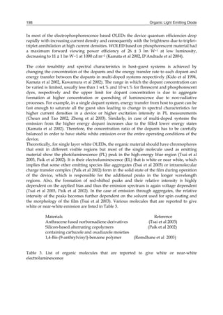 Organic Light Emitting Diode198
In most of the electrophosphorescence based OLEDs the device quantum efficiencies drop
rapidly with increasing current density and consequently with the brightness due to triplet–
triplet annihilation at high current densities. WOLED based on phosphorescent material had
a maximum forward viewing power efficiency of 26 ± 3 lm W−1 at low luminosity,
decreasing to 11 ± 1 lm W−1 at 1000 cd m−2 (Kamata et al 2002, D’Andrade et al 2004).
The color tenability and spectral characteristics in host–guest systems is achieved by
changing the concentration of the dopants and the energy transfer rate to each dopant and
energy transfer between the dopants in multi-doped systems respectively (Kido et al 1994,
Kamata et al 2002, Kawamura et al 2002). The range in which the dopant concentration can
be varied is limited, usually less than 1 wt.% and 10 wt.% for florescent and phosphorescent
dyes, respectively and the upper limit for dopant concentration is due to aggregate
formation at higher concentration or quenching of luminescence due to non-radiative
processes. For example, in a single dopant system, energy transfer from host to guest can be
fast enough to saturate all the guest sites leading to change in spectral characteristics for
higher current densities in a device or higher excitation intensity in PL measurements
(Cheun and Tao 2002, Zheng et al 2003). Similarly, in case of multi-doped systems the
emission from the higher energy dopant increases due to the filled lower energy states
(Kamata et al 2002). Therefore, the concentration ratio of the dopants has to be carefully
balanced in order to have stable white emission over the entire operating conditions of the
device.
Theoretically, for single layer white OLEDs, the organic material should have chromophores
that emit in different visible regions but most of the single molecule used as emitting
material show the photoluminescence (PL) peak in the high-energy blue region (Tsai et al
2003, Paik et al 2002). It is their electroluminescence (EL) that is white or near white, which
implies that some other emitting species like aggregates (Tsai et al 2003) or intramolecular
charge transfer complex (Paik et al 2002) form in the solid state of the film during operation
of the device, which is responsible for the additional peaks in the longer wavelength
regions. Also, the formation of red-shifted peaks and their relative intensity is highly
dependent on the applied bias and thus the emission spectrum is again voltage dependent
(Tsai et al 2003, Paik et al 2002). In the case of emission through aggregates, the relative
intensity of the peaks becomes further dependent on the solvent used for spin coating and
the morphology of the film (Tsai et al 2003). Various molecules that are reported to give
white or near-white emission are listed in Table 3.
Materials Reference
Anthracene fused norbornadiene derivatives (Tsai et al 2003)
Silicon-based alternating copolymers (Paik et al 2002)
containing carbazole and oxadiazole moieties
1,4-Bis-(9-anthrylvinyl)-benzene polymer (Romdhane et al 2003)
Table 3. List of organic molecules that are reported to give white or near-white
electroluminescence
 
