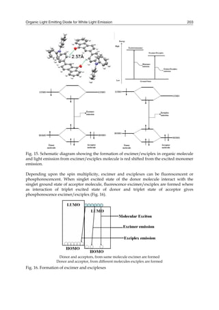 Organic Light Emitting Diode for White Light Emission 203
Fig. 15. Schematic diagram showing the formation of excimer/exciplex in organic molecule
and light emission from excimer/exciplex molecule is red shifted from the excited monomer
emission.
Depending upon the spin multiplicity, excimer and exciplexes can be fluorescencent or
phosphorescencent. When singlet excited state of the donor molecule interact with the
singlet ground state of acceptor molecule, fluorescence excimer/exciplex are formed where
as interaction of triplet excited state of donor and triplet state of acceptor gives
phosphorescence excimer/exciplex (Fig. 16).
Donor and acceptors, from same molecule excimer are formed
Donor and acceptor, from different molecules exciplex are formed
Fig. 16. Formation of excimer and exciplexes
 