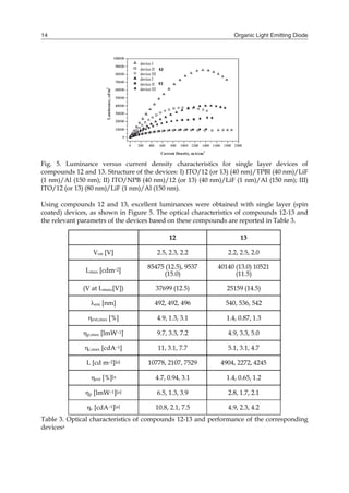 Organic Light Emitting Diode14
Fig. 5. Luminance versus current density characteristics for single layer devices of
compounds 12 and 13. Structure of the devices: I) ITO/12 (or 13) (40 nm)/TPBI (40 nm)/LiF
(1 nm)/Al (150 nm); II) ITO/NPB (40 nm)/12 (or 13) (40 nm)/LiF (1 nm)/Al (150 nm); III)
ITO/12 (or 13) (80 nm)/LiF (1 nm)/Al (150 nm).
Using compounds 12 and 13, excellent luminances were obtained with single layer (spin
coated) devices, as shown in Figure 5. The optical characteristics of compounds 12-13 and
the relevant parametrs of the devices based on these compounds are reported in Table 3.
12 13
Von [V] 2.5, 2.3, 2.2 2.2, 2.5, 2.0
Lmax [cdm–2]
85475 (12.5), 9537
(15.0)
40140 (13.0) 10521
(11.5)
(V at Lmax,[V]) 37699 (12.5) 25159 (14.5)
em [nm] 492, 492, 496 540, 536, 542
ext,max [%] 4.9, 1.3, 3.1 1.4, 0.87, 1.3
p,max [lmW–1] 9.7, 3.3, 7.2 4.9, 3.3, 5.0
c,max [cdA–1] 11, 3.1, 7.7 5.1, 3.1, 4.7
L [cd m–2][a] 10778, 2107, 7529 4904, 2272, 4245
ext [%][a 4.7, 0.94, 3.1 1.4, 0.65, 1.2
p [lmW–1][a] 6.5, 1.3, 3.9 2.8, 1.7, 2.1
c [cdA–1][a] 10.8, 2.1, 7.5 4.9, 2.3, 4.2
Table 3. Optical characteristics of compounds 12-13 and performance of the corresponding
devicesa
 