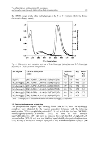 The efficient green emitting iridium(III) complexes
and phosphorescent organic light emitting diode characteristics 29
the HOMO energy levels, while methyl groups at the 3’- or 5’- positions effectively donate
electrons to dmppy moiety.
Fig. 4. Absorption and emission spectra of Ir(4,4’dmppy)3 (triangles) and Ir(5,4’dmppy)3
(squares) in CH2Cl2 at room temperature.
Ir Complex UV-Vis Absorption
nm(ε)
Emission
(λmax)
ΦPL Redox
E1/2
(V)
Sol. Film
Ir(ppy)3 283(4.9),380(4.1),405(4.0),455(3.5),490(3.1) 514 516 0.40 0.71
Ir(3,4’dmppy)3 284(4.9),384(4.1),408(4.0),455(3.6),493(3.2) 522 529 0.41 0.51
Ir(4,4’dmppy)3 278(4.9),374(4.2),407(4.0),452(3.6),484(3.3) 509 512 0.52 0.54
Ir(4,5’dmppy)3 284(4.9),391(4.1),414(4.0),456(3.6),493(3.2) 524 534 0.32 0.49
Ir(5,4’dmppy)3 284(4.9),383(4.1),412(4.0),459(3.5),490(3.2) 524 536 0.34 0.52
Ir(5,5’dmppy)3 284(4.9),384(4.0),414(3.9),458(3.4),497(3.0) 524 532 0.29 0.47
Table 1. Photophysical and electrochemical data of Ir(dmppy)3 complexes.
2.2 Electroluminescence properties
The phosphorescent organic light emitting diodes (PHOLEDs) based on Ir(dmppy)3
complexes were fabricated by the vacuum deposition technique with the following
configuration: ITO/copper phthalocyanine (CuPc, 10 nm) as hole injection layer/4,4’-bis[(1-
naphthyl)(phenyl)-amino]-1,1’-biphenyl (NPD, 40 nm) as hole transport
layer/CBP:Ir(dmppy)3 (8%) (20 nm) as emissive layer/2,9-dimethyl-4,7-diphenyl-1,10-
phenanthroline (BCP, 10 nm) as a hole blocking layer/tris-(8-hydroxyquinoline)aluminum
(Alq3, 40 nm) as an electron transport layer/LiF (1 nm) as electron injection layer/Al (100
 