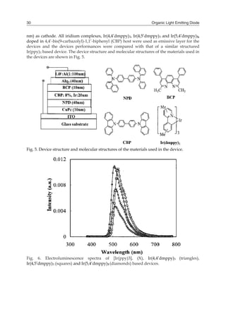 Organic Light Emitting Diode30
nm) as cathode. All iridium complexes, Ir(4,4’dmppy)3, Ir(4,5’dmppy)3 and Ir(5,4’dmppy)3,
doped in 4,4’-bis(9-carbazolyl)-1,1’-biphenyl (CBP) host were used as emissive layer for the
devices and the devices performances were compared with that of a similar structured
Ir(ppy)3 based device. The device structure and molecular structures of the materials used in
the devices are shown in Fig. 5.
Fig. 5. Device structure and molecular structures of the materials used in the device.
Fig. 6. Electroluminescence spectra of [Ir(ppy)3], (X), Ir(4,4’dmppy)3 (triangles),
Ir(4,5’dmppy)3 (squares) and Ir(5,4’dmppy)3 (diamonds) based devices.
 