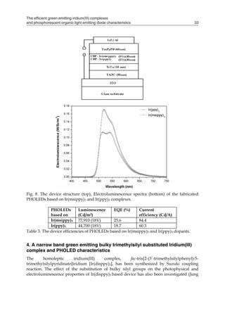 The efficient green emitting iridium(III) complexes
and phosphorescent organic light emitting diode characteristics 33
Fig. 8. The device structure (top), Electroluminescence spectra (bottom) of the fabricated
PHOLEDs based on Ir(msippy)3 and Ir(ppy)3 complexes.
PHOLEDs
based on
Luminescence
(Cd/m2)
EQE (%) Current
efficiency (Cd/A)
Ir(msippy)3 77,910 (18V) 25.6 84.4
Ir(ppy)3 44,700 (18V) 18.7 60.3
Table 3. The device efficiencies of PHOLEDs based on Ir(msippy)3 and Ir(ppy)3 dopants.
4. A narrow band green emitting bulky trimethylsilyl substituted Iridium(III)
complex and PHOLED characteristics
The homoleptic iridium(III) complex, fac-tris[2-(3’-trimethylsilylphenyl)-5-
trimethylsilylpyridinato]iridium [Ir(disppy)3], has been synthesized by Suzuki coupling
reaction. The effect of the substitution of bulky silyl groups on the photophysical and
electroluminescence properties of Ir(disppy)3 based device has also been investigated (Jung
 