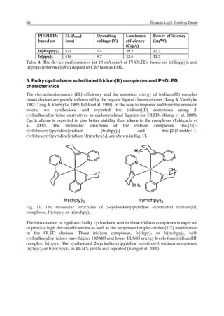 Organic Light Emitting Diode36
PHOLEDs
based on
EL (λmax)
(nm)
Operating
voltage (V)
Luminous
efficiency
(Cd/A)
Power efficiency
(lm/W)
Ir(disppy)3 524 7.4 39.2 17.3
Ir(ppy)3 516 8.7 32.5 11.7
Table 4. The device performances (at 10 mA/cm2) of PHOLEDs based on Ir(disppy)3 and
Ir(ppy)3 (reference) (8%) dopant in CBP host as EML.
5. Bulky cycloalkene substituted Iridium(III) complexes and PHOLED
characteristics
The electroluminescence (EL) efficiency and the emission energy of iridium(III) complex
based devices are greatly influenced by the organic ligand chromophores (Tang & VanSlyke
1987; Tang & VanSlyke 1989; Baldo et al. 1989). In the way to improve and tune the emission
colors, we synthesized and reported the iridium(III) complexes using 2-
cycloalkenylpyridine derivatives as cyclometalated ligands for OLEDs (Kang et al. 2008).
Cyclic alkene is expected to give better stability than alkene in the complexes (Takiguchi et
al. 2002). The molecular structures of the iridium complexes, tris-[2-(1-
cyclohexenyl)pyridine]iridium [Ir(chpy)3] and tris-[2-(3-methyl-1-
cyclohexenyl)pyridine]iridium [Ir(mchpy)3], are shown in Fig. 11.
Fig. 11. The molecular structures of 2-cycloalkenylpyridine substituted iridium(III)
complexes, Ir(chpy)3 or Ir(mchpy)3.
The introduction of rigid and bulky cycloalkene unit in these iridium complexes is expected
to provide high device efficiencies as well as the suppressed triplet-triplet (T-T) annihilation
in the OLED devices. These iridium complexes, Ir(chpy)3 or Ir(mchpy)3, with
cycloalkenylpyridines have higher HOMO and lower LUMO energy levels than iridium(III)
complex, Ir(ppy)3. We synthesized 2-cycloalkenylpyridine substituted iridium complexes,
Ir(chpy)3 or Ir(mchpy)3, in 44-74% yields and reported (Kang et al. 2008).
 