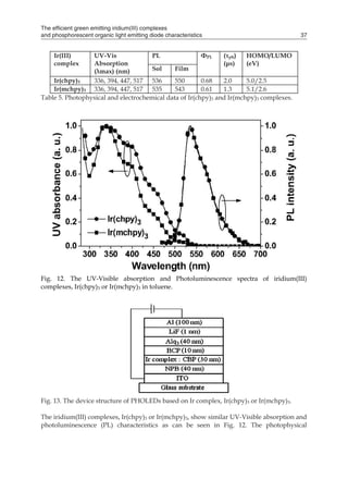 The efficient green emitting iridium(III) complexes
and phosphorescent organic light emitting diode characteristics 37
Ir(III)
complex
UV-Vis
Absorption
(λmax) (nm)
PL ΦPL (τph)
(μs)
HOMO/LUMO
(eV)
Sol Film
Ir(chpy)3 336, 394, 447, 517 536 550 0.68 2.0 5.0/2.5
Ir(mchpy)3 336, 394, 447, 517 535 543 0.61 1.3 5.1/2.6
Table 5. Photophysical and electrochemical data of Ir(chpy)3 and Ir(mchpy)3 complexes.
Fig. 12. The UV-Visible absorption and Photoluminescence spectra of iridium(III)
complexes, Ir(chpy)3 or Ir(mchpy)3 in toluene.
Fig. 13. The device structure of PHOLEDs based on Ir complex, Ir(chpy)3 or Ir(mchpy)3.
The iridium(III) complexes, Ir(chpy)3 or Ir(mchpy)3, show similar UV-Visible absorption and
photoluminescence (PL) characteristics as can be seen in Fig. 12. The photophysical
 