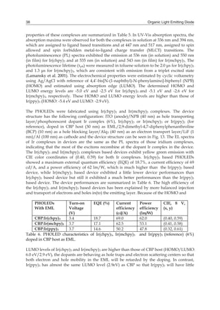 Organic Light Emitting Diode38
properties of these complexes are summarized in Table 5. In UV-Vis absorption spectra, the
absorption maxima were observed for both the complexes in solution at 336 nm and 394 nm,
which are assigned to ligand based transitions and at 447 nm and 517 nm, assigned to spin
allowed and spin forbidden metal-to-ligand charge transfer (MLCT) transitions. The
photoluminescence (PL) spectra exhibited the emission at 536 nm (in solution) and 550 nm
(in film) for Ir(chpy)3 and at 535 nm (in solution) and 543 nm (in film) for Ir(mchpy)3. The
photoluminescence lifetime (τph) were measured in toluene solution to be 2.0 μs for Ir(chpy)3
and 1.3 μs for Ir(mchpy)3, which are consistent with emission from a triplet excited state
(Lamansky et al. 2001). The electrochemical properties were estimated by cyclic voltametry
using Ag/AgCl with reference of 4,4’-bis[N-(1-naphthyl)-N-phenylamino]-biphenyl (NPB)
(HOMO) and estimated using absorption edge (LUMO). The determined HOMO and
LUMO energy levels are -5.0 eV and -2.5 eV for Ir(chpy)3 and -5.1 eV and -2.6 eV for
Ir(mchpy)3, respectively. These HOMO and LUMO energy levels are higher than those of
Ir(ppy)3 (HOMO: -5.4 eV and LUMO: -2.9 eV).
The PHOLEDs were fabricated using Ir(chpy)3 and Ir(mchpy)3 complexes. The device
structure has the following configuration: ITO (anode)/NPB (40 nm) as hole transporting
layer/phosphorescent dopant Ir complex (6%), Ir(chpy)3 or Ir(mchpy)3 or Ir(ppy)3 (for
reference), doped in CBP host (30 nm) as EML/2,9-dimethyl-4,7-diphenylphenanthroline
(BCP) (10 nm) as a hole blocking layer/Alq3 (40 nm) as an electron transport layer/LiF (1
nm)/Al (100 nm) as cathode and the device structure can be seen in Fig. 13. The EL spectra
of Ir complexes in devices are the same as the PL spectra of those iridium complexes,
indicating that the most of the excitons recombine at the dopant Ir complex in the device.
The Ir(chpy)3 and Ir(mchpy)3 complexes based devices exhibit yellow green emission with
CIE color coordinates of (0.40, 0.59) for both Ir complexes. Ir(chpy)3 based PHOLEDs
showed a maximum external quantum efficiency (EQE) of 18.7%, a current efficiency of 69
cd/A, and a power efficiency of 62 lm/W, which is much higher than the Ir(ppy)3 based
device, while Ir(mchpy)3 based device exhibited a little lower device performances than
Ir(chpy)3 based device but still it exhibited a much better performances than the Ir(ppy)3
based device. The device performances are summarized in Table 6. The high efficiency of
the Ir(chpy)3 and Ir(mchpy)3 based devices has been explained by more balanced injection
and transport of electrons and holes in(to) the emitting layer. Because of the HOMO and
PHOLEDs
With EML
Turn-on
Voltage
(V)
EQE (%) Current
efficiency
(cd/A)
Power
efficiency
(lm/W)
CIE, 8 V,
(x, y)
CBP:Ir(chpy)3 3.4 18.7 69.0 62.0 (0.40, 0.59)
CBP:Ir(mchpy)3 3.7 17.1 62.5 53.1 (0.41, 0.58)
CBP:Ir(ppy)3 3.7 14.6 50.2 47.8 (0.32, 0.61)
Table 6. PHOLED characteristics of Ir(chpy)3, Ir(mchpy)3 and Ir(ppy)3 (reference) (6%)
doped in CBP host as EML.
LUMO levels of Ir(chpy)3 and Ir(mchpy)3 are higher than those of CBP host (HOMO/LUMO:
6.0 eV/2.9 eV), the dopants are behaving as hole traps and electron scattering centers so that
both electron and hole mobility in the EML will be retarded by the doping. In contrast,
Ir(ppy)3 has almost the same LUMO level (2.9eV) as CBP so that Ir(ppy)3 will have little
 