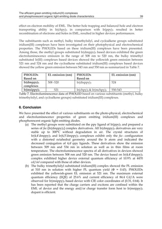 The efficient green emitting iridium(III) complexes
and phosphorescent organic light emitting diode characteristics 39
effect on electron mobility of EML. The better hole trapping and balanced hole and electron
transporting ability in Ir(chpy)3 in comparison with Ir(ppy)3 resulted in better
recombination of electrons and holes in EML, resulted in higher devices performances.
The substituents such as methyl, bulky trimethylsilyl, and cycloalkene groups substituted
iridium(III) complexes have been investigated on their photophysical and electrochemical
properties. The PHOLEDs based on these iridium(III) complexes have been presented.
Among those, the methyl groups substituted Ir(dmppy)3 based devices exhibited the green
electroluminescence emission in the range of 508 nm to 520 nm, the bulky trimethyl
substituted Ir(III) complexes based devices showed the yellowish green emission between
521 nm and 524 nm and the cycloalkene substituted iridium(III) complexes based devices
showed the yellow green emission between 543 nm and 550 nm as summarized in Table 7.
PHOLEDs
Based on
EL emission (nm) PHOLEDs
Based on
EL emission (nm)
Ir(dmppy)3
complexes
508 -520 Ir(disppy)3 524
Ir(msippy)3 521 Ir(chpy)3 & Ir(mchpy)3 550-543
Table 7. Electroluminescence data of PHOLED based on various substituents (methyl, bulky
trimethylsilyl, and cycloalkene groups) substituted iridium(III) complexes.
6. Conclusion
We have presented the effect of various substituents on the photo-physical, electrochemical
and electroluminescence properties of green emitting iridium(III) complexes and
phosphorescent organic light emitting diodes.
(a) The methyl groups were substituted on the ppy ligand of Ir(ppy)3 and prepared a
series of fac-[Ir(dmppy)3] complex derivatives. All Ir(dmppy)3 derivatives are very
stable up to 300°C without degradation in air. The crystal structures of
Ir(4,4’dmppy)3 and Ir(4,5’dmppy)3 complexes exhibit only the fac- configuration
with a distorted octahedral geometry around the Ir atom and indicated the
decreased conjugation of 4,4’-ppy ligands. These derivatives show the emission
between 509 nm and 534 nm in solution as well as in thin films at room
temperature. The electroluminescence spectra of all derivatives in devices showed
green emission between 508 nm and 520 nm. The device based on Ir(4,4’dmppy)3
complex exhibited higher device external quantum efficiency of 10.9% at 4470
cd/m2 compared with those of other devices.
(b) The bulky trimethylsilyl substituted iridium(III) complex showed the PL emission
at 510 nm in solution with higher PL quantum yield (Φ = 0.43). PHOLEDs
exhibited the yellowish-green EL emission at 521 nm. The maximum external
quantum efficiency (EQE) of 25.6% and current efficiency of 84.4 Cd/A were
observed for Ir(msippy)3 based device with CIE color coordinates of (0.31, 0.64). It
has been reported that the charge carriers and excitons are confined within the
EML of device and the energy and/or charge transfer form host to Ir(msippy)3
dopant is efficient.
 