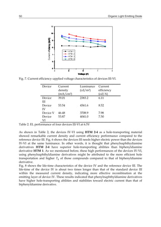 Organic Light Emitting Diode50
Fig
Ta
As
sho
ref
IV-
de
de
usi
tra
de
Fig
life
wi
em
ha
bip
g. 7. Current effic
D
D
III
D
IV
D
D
V
able 2. EL perform
s shown in Table
owed remarkabl
ference device III
-VI at the same
rivatives HTM
rivative HTM 1.
ing phenylnapht
ansportation and
rivative.
g. 8 shows the lif
e-time of the dev
ithin the measur
mitting layer of de
ve higher hole-tr
phenyldiamine de
ciency–applied vo
Device Curren
density
(mA/c
Device
I
39.01
Device
V
53.54
Device V 46.48
Device
I
53.87
mance of four dev
e 2, the devices
e current density
. Fig. 6 shows the
luminance. In o
2-4 have super
As we mentione
thyldiamine deri
higher Tg of th
fe-time character
vice IV is about
red current den
evice IV. These re
ransporting abili
erivative.
oltage characteris
nt
y
cm2)
Lumin
(cd/m2
2383.2
4561.6
3708.9
4041.0
vices III-VI at 6.5V
IV-VI using HT
y and current ef
e devices III need
other words, it i
rior hole-transpo
ed before, these h
ivatives might be
hose compounds
ristics of the devi
two times longe
nsity, indicating
esults indicated t
ities and stabiliti
tics of devices III
nance
2)
Current
efficiency
(cd/A)
6.11
8.52
7.98
7.50
V
TM 2-4 as a hole
fficiency perform
ds higher electric p
is thought that p
orting abilities
high performance
e attributed to t
compared to th
ice IV and the re
er than that of t
more effective
that phenylnapht
ies toward electr
I-VI.
y
e-transporting m
mance compared
power than the d
phenylnaphthydi
than biphenyldi
es of the devices
the more efficien
hat of biphenyldi
eference device II
the standard dev
recombination
hyldiamine deriv
ric current than t
material
to the
devices
iamine
iamine
IV-VI,
nt hole
iamine
II. The
vice III
at the
vatives
that of
 