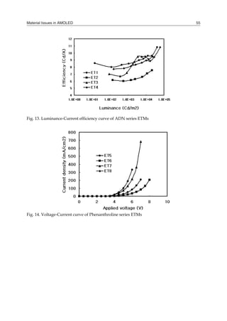 Material Issues in AMOLED 55
Fig. 13. Luminance-Current efficiency curve of ADN series ETMs
Fig. 14. Voltage-Current curve of Phenanthroline series ETMs
 