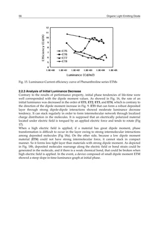 Organic Light Emitting Diode56
Fig. 15. Luminance-Current efficiency curve of Phenanthroline series ETMs
2.2.3 Analysis of Initial Luminance Decrease
Contrary to the results of performance property, initial phase tendencies of life-time were
well corresponded with the dipole moment values. As showed in Fig. 16, the rate of an
initial luminance was decreased in the order of ET1, ET2, ET3, and ET4, which is contrary to
the direction of the dipole moment increase in Fig. 9. ET1 that can form a robust deposited
layer through strong dipole-dipole interactions showed moderate luminance decrease
tendency. It can stack regularly in order to form intermolecular network through localized
charge distribution in the molecules. It is supposed that an electrically polarized material
located under electric field is torqued by an applied electric force and tends to rotate (Fig
17).
When a high electric field is applied, if a material has great dipole moment, phase
transformation is difficult to occur in the layer owing to strong intermolecular interactions
among deposited molecules (Fig 18a). On the other side, because a low dipole moment
material (ET4) could not have strong intermolecular force, it cannot stack in compact
manner. So it forms less tight layer than materials with strong dipole moment. As depicted
in Fig. 18b, deposited molecules rearrange along the electric field or bond strain could be
generated in the molecule, and if there is a weak chemical bond, that could be broken when
high electric field is applied. In the event, a device composed of small dipole moment ETM
showed a steep slope in time-luminance graph at initial phase.
 