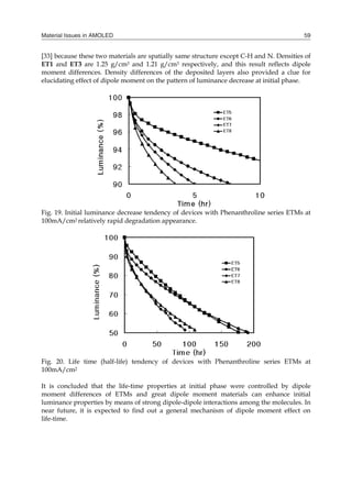 Material Issues in AMOLED 59
[33] because these two materials are spatially same structure except C-H and N. Densities of
ET1 and ET3 are 1.25 g/cm3 and 1.21 g/cm3 respectively, and this result reflects dipole
moment differences. Density differences of the deposited layers also provided a clue for
elucidating effect of dipole moment on the pattern of luminance decrease at initial phase.
Fig. 19. Initial luminance decrease tendency of devices with Phenanthroline series ETMs at
100mA/cm2 relatively rapid degradation appearance.
Fig. 20. Life time (half-life) tendency of devices with Phenanthroline series ETMs at
100mA/cm2
It is concluded that the life-time properties at initial phase were controlled by dipole
moment differences of ETMs and great dipole moment materials can enhance initial
luminance properties by means of strong dipole-dipole interactions among the molecules. In
near future, it is expected to find out a general mechanism of dipole moment effect on
life-time.
 