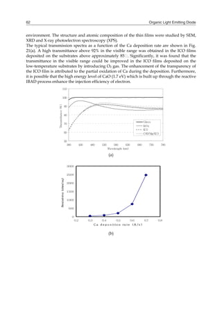 Organic Light Emitting Diode62
environment. The structure and atomic composition of the thin films were studied by SEM,
XRD and X-ray photoelectron spectroscopy (XPS).
The typical transmission spectra as a function of the Ca deposition rate are shown in Fig.
21(a). A high transmittance above 92% in the visible range was obtained in the ICO films
deposited on the substrates above approximately 85�. Significantly, it was found that the
transmittance in the visible range could be improved in the ICO films deposited on the
low-temperature substrates by introducing O2 gas. The enhancement of the transparency of
the ICO film is attributed to the partial oxidation of Ca during the deposition. Furthermore,
it is possible that the high energy level of CaO (1.7 eV) which is built up through the reactive
IBAD process enhance the injection efficiency of electron.
(a)
(b)
50
60
70
80
90
100
110
380 430 480 530 580 630 680 730 780
Wavelength (nm)
Transmittance(%)
Glass
InOx
ICO
C60/Mg/ICO
0
500
1000
1500
2000
2500
3000
0.2 0.3 0.4 0.5 0.6 0.7 0.8
C a d e p o s itio n ra te (Å/s )
Resistivivy(ohm/sq)
 