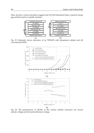 Organic Light Emitting Diode66
films. Second, a recent calculation suggests that LiF-C60 interaction leads a reduced energy
gap and thus lead to a metallic interface.
(a) (b)
Fig. 25. Schematic device structures of (a) TEOLED with transparent cathode and (b)
conventional OLED.
(a)
(b)
Fig. 26. The performances of OLEDs as the various cathode structures; (a) current
density-voltage and (b) current efficiency-voltage.
0
100
200
300
400
500
0 1 2 3 4 5 6 7 8 9
Applied voltage (V)
Currentdensity(mA/cm2
)
Al/LiF/Bebq2
InOx/LiF/Bebq2
InOx/LiF/C60/Bebq2
InOx/Mg/LiF/Bebq2
InOx/Mg/LiF/C60/Bebq2
InCaOx(100ohm)/Mg/LiF/C60/Bebq2
InCaOx(40ohm)/Mg/LiF/C60/Bebq2
0
2
4
6
8
10
12
14
0 1 2 3 4 5 6 7 8 9
Applied voltage (V)
Currentefficiency(cd/A)
Al/LiF/Bebq2
InOx/Mg/LiF/C60/Bebq2
InCaOx(100ohm)/Mg/LiF/C60/Bebq2
InCaOx(40ohm)/Mg/LiF/C60/Bebq2
Reflective anode (Ag/ITO)
EIL (Mg/LiF)
ETL (Bebq2)
dipole layer (C60)
Transparent cathode (ICO)
EML (DSA:TBP 5%)
HTL (NPB)
HIL (DNTPD)
Transparent anode (ITO)
EIL (LiF)
ETL (Bebq2)
Reflective cathode (Al)
EML (DSA:TBP 5%)
HTL (NPB)
HIL (DNTPD)
 