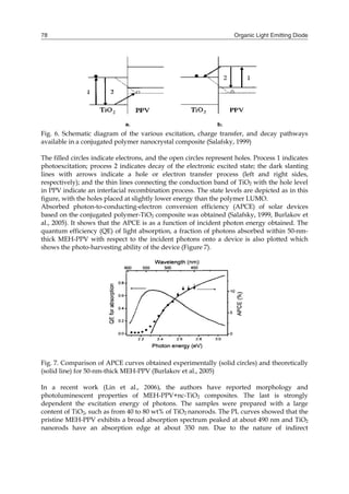 Organic Light Emitting Diode78
Fig. 6. Schematic diagram of the various excitation, charge transfer, and decay pathways
available in a conjugated polymer nanocrystal composite (Salafsky, 1999)
The filled circles indicate electrons, and the open circles represent holes. Process 1 indicates
photoexcitation; process 2 indicates decay of the electronic excited state; the dark slanting
lines with arrows indicate a hole or electron transfer process (left and right sides,
respectively); and the thin lines connecting the conduction band of TiO2 with the hole level
in PPV indicate an interfacial recombination process. The state levels are depicted as in this
figure, with the holes placed at slightly lower energy than the polymer LUMO.
Absorbed photon-to-conducting-electron conversion efficiency (APCE) of solar devices
based on the conjugated polymer-TiO2 composite was obtained (Salafsky, 1999, Burlakov et
al., 2005). It shows that the APCE is as a function of incident photon energy obtained. The
quantum efficiency (QE) of light absorption, a fraction of photons absorbed within 50-nm-
thick MEH-PPV with respect to the incident photons onto a device is also plotted which
shows the photo-harvesting ability of the device (Figure 7).
Fig. 7. Comparison of APCE curves obtained experimentally (solid circles) and theoretically
(solid line) for 50-nm-thick MEH-PPV (Burlakov et al., 2005)
In a recent work (Lin et al., 2006), the authors have reported morphology and
photoluminescent properties of MEH-PPV+nc-TiO2 composites. The last is strongly
dependent the excitation energy of photons. The samples were prepared with a large
content of TiO2, such as from 40 to 80 wt% of TiO2 nanorods. The PL curves showed that the
pristine MEH-PPV exhibits a broad absorption spectrum peaked at about 490 nm and TiO2
nanorods have an absorption edge at about 350 nm. Due to the nature of indirect
 