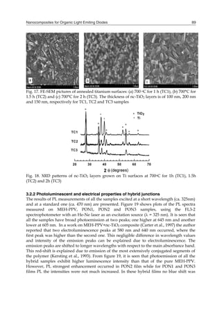 Nanocomposites for Organic Light Emiting Diodes 89
Fig. 17. FE-SEM pictures of annealed titanium surfaces: (a) 700 oC for 1 h (TC1), (b) 700°C for
1.5 h (TC2) and (c) 700°C for 2 h (TC3). The thickness of nc-TiO2 layers is of 100 nm, 200 nm
and 150 nm, respectively for TC1, TC2 and TC3 samples
Fig. 18. XRD patterns of nc-TiO2 layers grown on Ti surfaces at 700oC for 1h (TC1), 1.5h
(TC2) and 2h (TC3)
3.2.2 Photoluminescent and electrical properties of hybrid junctions
The results of PL measurements of all the samples excited at a short wavelength (ca. 325nm)
and at a standard one (ca. 470 nm) are presented. Figure 19 shows plots of the PL spectra
measured on MEH-PPV, PON1, PON2 and PON3 samples, using the FL3-2
spectrophotometer with an He-Ne laser as an excitation source ( = 325 nm). It is seen that
all the samples have broad photoemission at two peaks; one higher at 645 nm and another
lower at 605 nm. In a work on MEH-PPV+nc-TiO2 composite (Carter et al., 1997) the author
reported that two electroluminescence peaks at 580 nm and 640 nm occurred, where the
first peak was higher than the second one. This negligible difference in wavelength values
and intensity of the emission peaks can be explained due to electroluminescence. The
emission peaks are shifted to longer wavelengths with respect to the main absorbance band.
This red-shift is explained due to emission of the most extensively conjugated segments of
the polymer (Kersting et al., 1993). From figure 19, it is seen that photoemission of all the
hybrid samples exhibit higher luminescence intensity than that of the pure MEH-PPV.
However, PL strongest enhancement occurred in PON2 film while for PON1 and PON3
films PL the intensities were not much increased. In these hybrid films no blue shift was
 