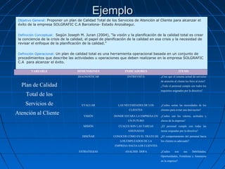 Ejemplo
 Objetivo General: Proponer un plan de Calidad Total de los Servicios de Atención al Cliente para alcanzar el
 éxito de la empresa SOLGRAFIC C.A Barcelona- Estado Anzoátegui.


 Definición Conceptual: Según Joseph M. Juran (2004), “la visión y la planificación de la calidad total es crear
 la conciencia de la crisis de la calidad, el papel de planificación de la calidad en esa crisis y la necesidad de
 revisar el enfoque de la planificación de la calidad.”


 Definición Operacional: Un plan de calidad total es una herramienta operacional basada en un conjunto de
 procedimientos que describe las actividades u operaciones que deben realizarse en la empresa SOLGRAFIC
 C.A para alcanzar el éxito.

         VARIABLE                    DIMENSIONES                   INDICADORES                               ITEMS
                                     DIAGNOSTICAR                   ENTREVISTA              ¿Cree que el sistema actual de servicios
                                                                                            de atención al cliente los lleve al éxito?
   Plan de Calidad                                                                          ¿Todo el personal cumple con todos los
                                                                                            requisitos asignados por la directiva?
     Total de los
     Servicios de                       EVALUAR               LAS NECESIDADES DE LOS        ¿Cuáles serian las necesidades de los
                                                                     CLIENTES               clientes para evitar una desviación?
Atención al Cliente                      VISIÓN            DONDE ESTARA LA EMPRESA EN       ¿Cuáles son los valores, actitudes y
                                                                     UN FUTURO              claves de la empresa?
                                         MISIÓN               CUALES SON LAS TAREAS         ¿El personal cumple con todas las
                                                                     ASIGNADAS              tareas asignadas por la directiva?
                                        DISEÑAR            CONOCER COMO ES EL TRATO DE ¿El comportamiento del personal hacia
                                                               LOS EMPLEADOS DE LA          los clientes es adecuado?
                                                            EMPRESA HACIA LOS CLIENTES

                                      ESTRATEGIAS                  ANALISIS DOFA            ¿Cuáles      son     sus     Debilidades,
                                                                                            Oportunidades, Fortalezas y Amenazas
                                                                                            en la empresa?
 